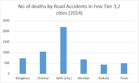 stats no of deaths due to road accidents in few tier 3,2 cities