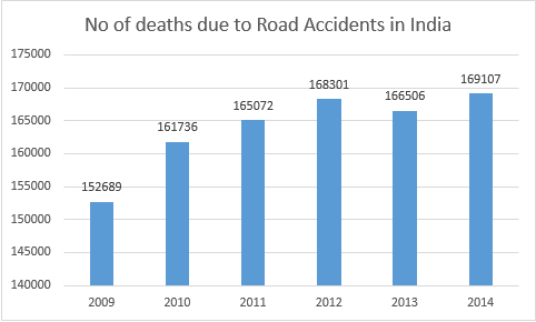 stats no of deaths due to road accidents in India