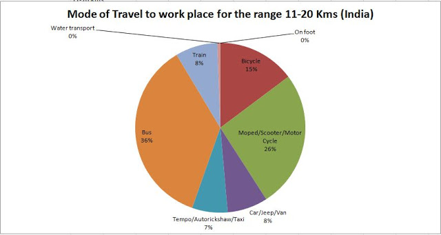 census report daily travel